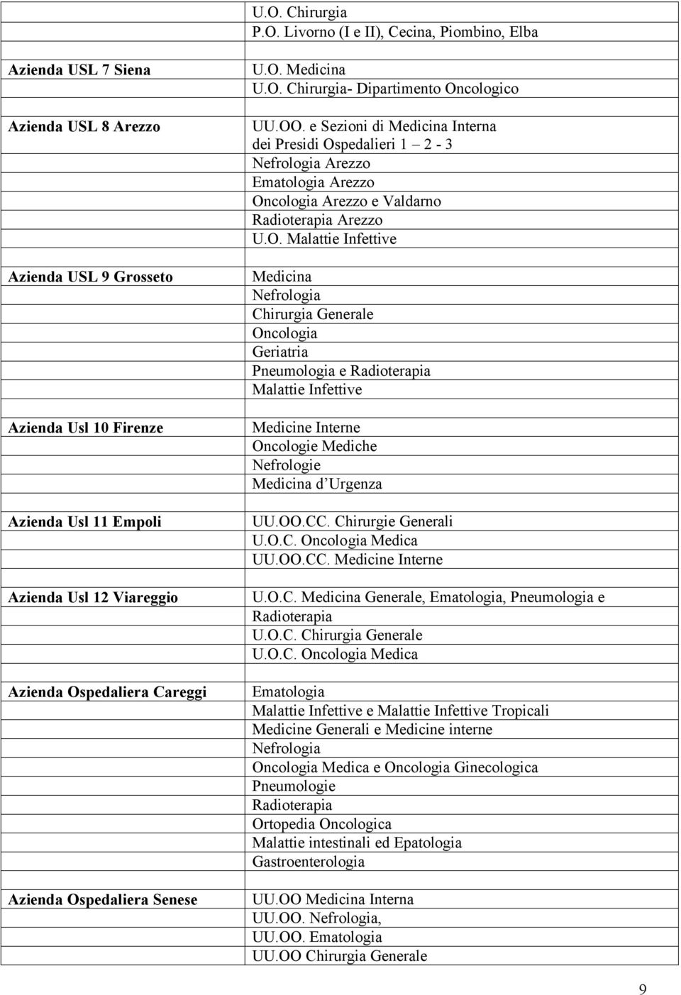 e Sezioni di Medicina Interna dei Presidi Ospedalieri 1 2-3 Nefrologia Arezzo Ematologia Arezzo Oncologia Arezzo e Valdarno Radioterapia Arezzo Medicina Nefrologia Chirurgia Generale Oncologia