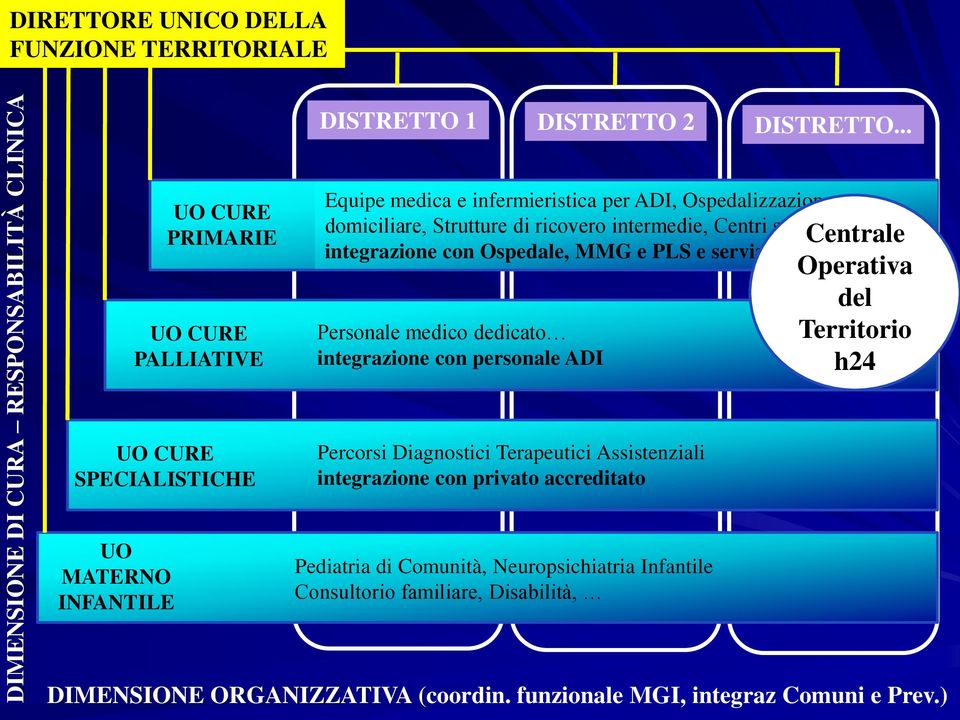 con Ospedale, MMG e PLS e servizi sociali comunali Personale medico dedicato integrazione con personale ADI Operativa del Territorio h24 UO CURE SPECIALISTICHE Percorsi Diagnostici