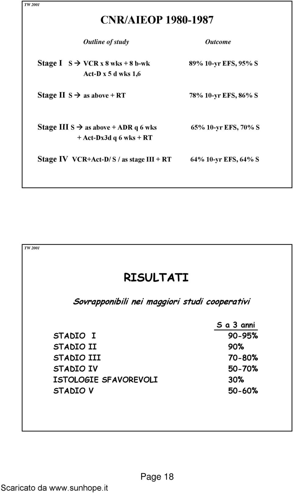 RT Stage IV VCR+Act-D/ S / as stage III + RT 64% 10-yr EFS, 64% S RISULTATI Sovrapponibili nei maggiori studi cooperativi