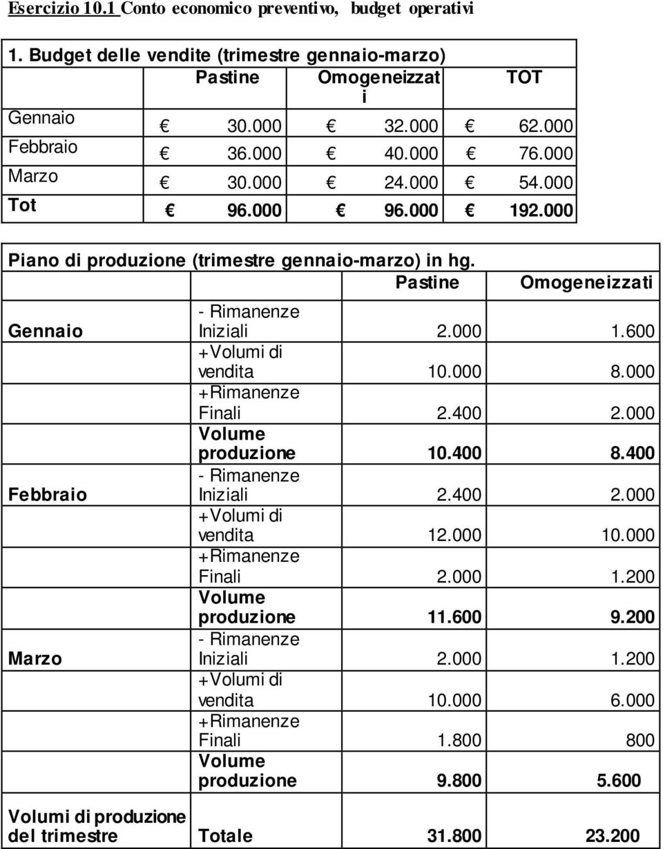 000 8.000 +Rimanenze Finali 2.400 2.000 Volume produzione 10.400 8.400 - Rimanenze Iniziali 2.400 2.000 +Volumi di vendita 12.000 10.000 +Rimanenze Finali 2.000 1.200 Volume produzione 11.600 9.