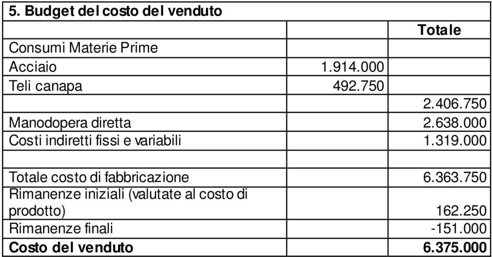 000 Costi indiretti fissi e variabili 1.319.000 Totale costo di fabbricazione 6.363.