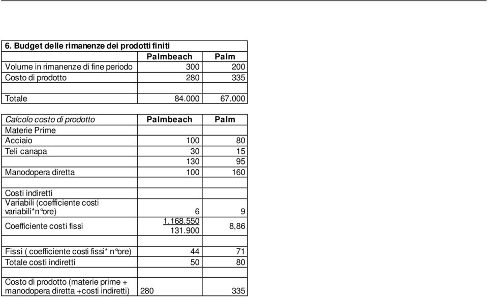 000 Calcolo costo di prodotto Palmbeach Palm Materie Prime Acciaio 100 80 Teli canapa 30 15 130 95 Manodopera diretta 100 160 Costi