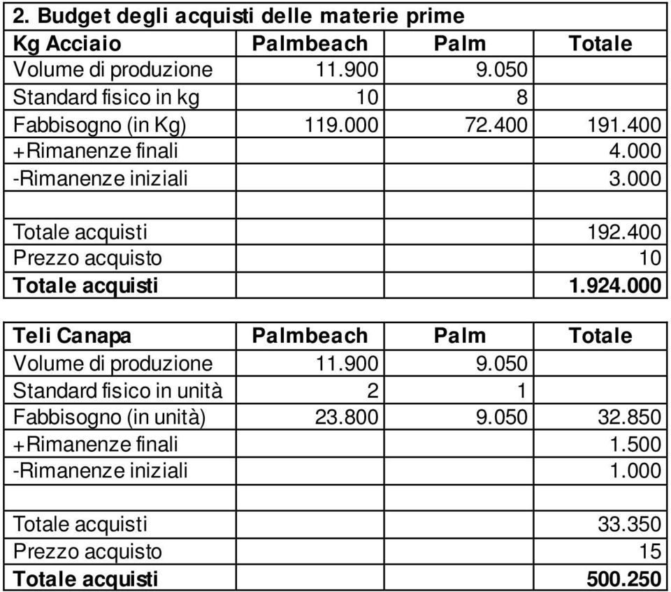 000 Totale acquisti 192.400 Prezzo acquisto 10 Totale acquisti 1.924.000 Teli Canapa Palmbeach Palm Totale Volume di produzione 11.900 9.