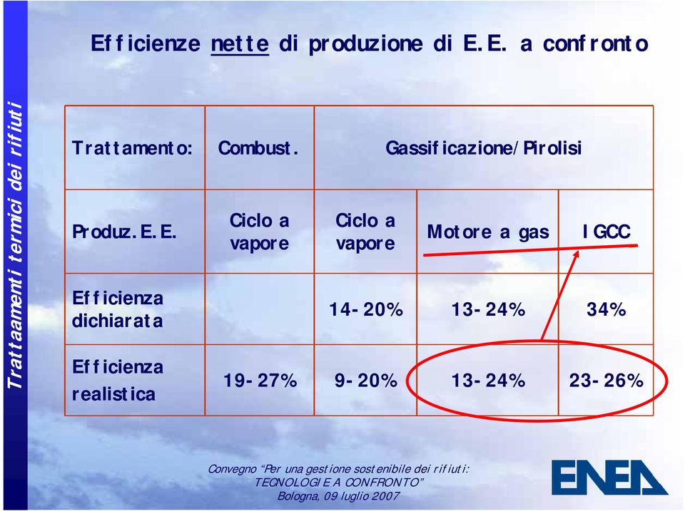 Ciclo a vapore 19-27% Ciclo a vapore 14-20% 9-20%