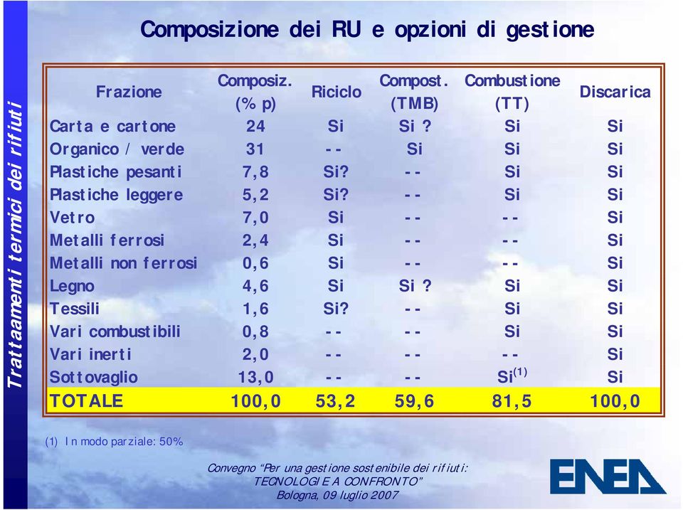 -- Si Si Plastiche leggere 5,2 Si?