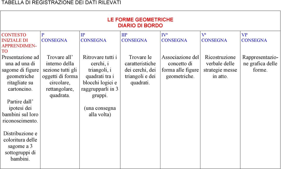 Iª Trovare all interno della sezione tutti gli oggetti di forma circolare, rettangolare, quadrata.