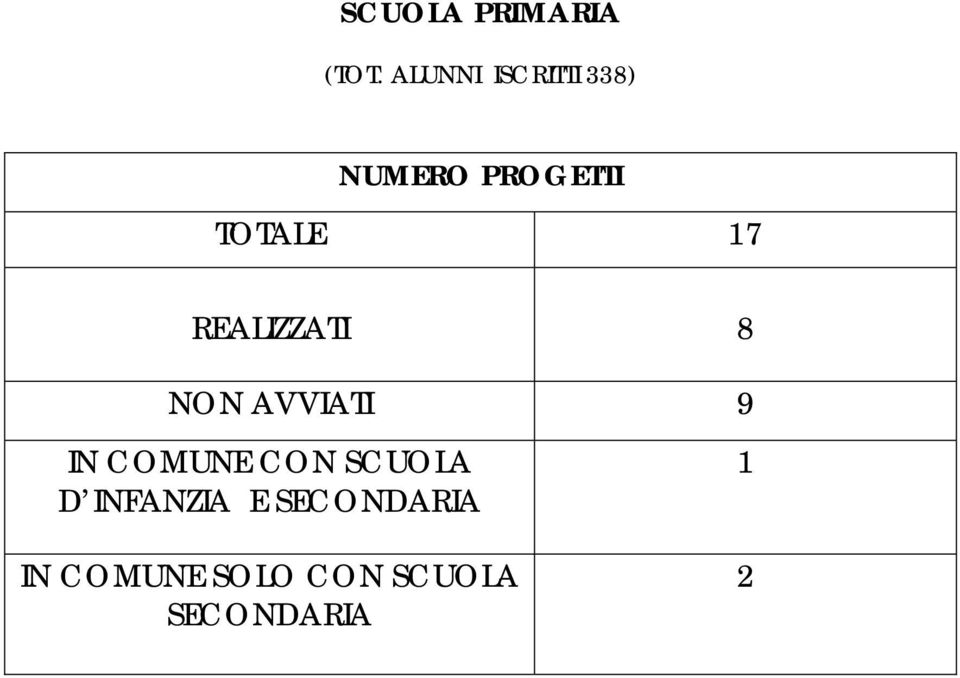 17 REALIZZATI 8 NON AVVIATI 9 IN COMUNE CON