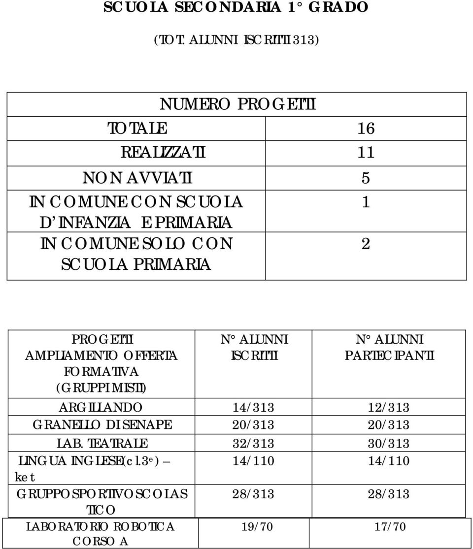 COMUNE SOLO CON 2 SCUOLA PRIMARIA PROGETTI AMPLIAMENTO OFFERTA FORMATIVA (GRUPPI MISTI) N ALUNNI ISCRITTI N ALUNNI