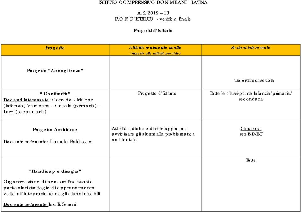 Docenti interessate: Corrado - Macor (Infanzia) Veronese Casale (primaria) Lozzi (secondaria) Progetto d Istituto Tutte le classi-ponte Infanzia/primaria/ secondaria Progetto Ambiente