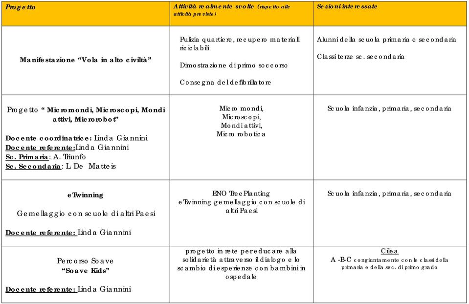 secondaria Progetto Micromondi, Microscopi, Mondi attivi, Microrobot Docente coordinatrice: Linda Giannini Docente referente:linda Giannini Sc. Primaria: A. Triunfo Sc. Secondaria: L.