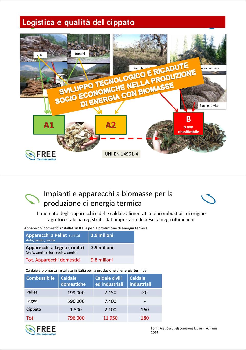 delle caldaie alimentati a biocombustibili di origine agroforestale ha registrato dati importanti di crescita negli ultimi anni Apparecchi domestici installati in Italia per la produzione di energia