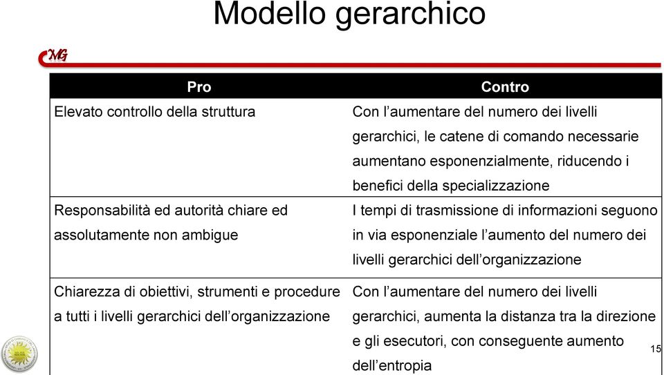 esponenzialmente, riducendo i benefici della specializzazione I tempi di trasmissione di informazioni seguono in via esponenziale l aumento del numero dei livelli