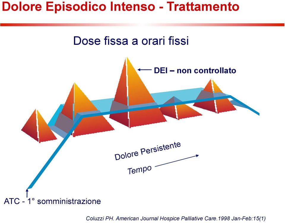 Tempo ATC - 1 somministrazione Coluzzi PH.