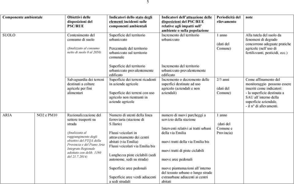 ) Salvaguardia dei terreni destinati a colture agricole per fini alimentari Superficie del territorio urbanizzato prevalentemente edificato Superficie dei terreni ricadenti in aziende agricole