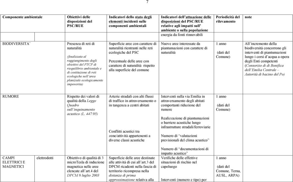 interessate da piantumazioni con carattere di naturalità All incremento della biodiversità concorrono gli interventi di piantumazioni lungo i corsi d acqua a opera degli Enti competenti (Consorzio di