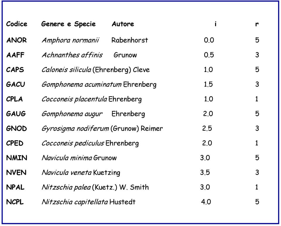 5 3 CPLA Cocconeis placentula Ehrenberg 1.0 1 GAUG Gomphonema augur Ehrenberg 2.0 5 GNOD Gyrosigma nodiferum (Grunow) Reimer 2.