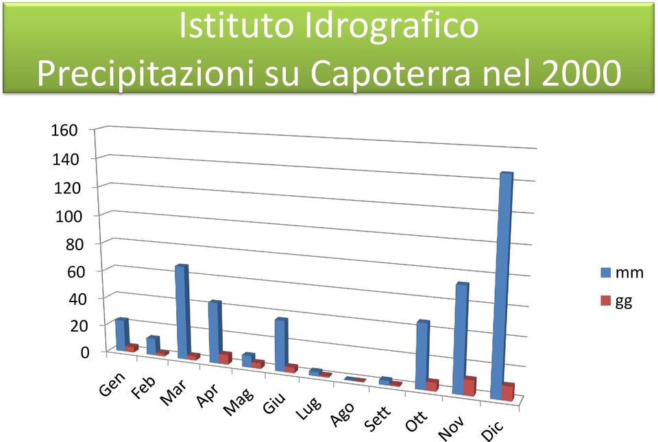 Capoterra nel 2000 160