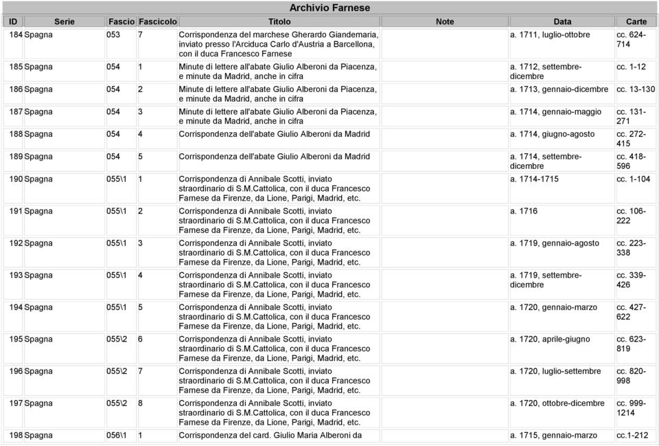 lettere all'abate Giulio Alberoni da Piacenza, e minute da Madrid, anche in cifra a. 1711, luglio-ottobre cc. 624-714 a. 1712, settembredicembre cc. 1-12 a. 1713, gennaio-dicembre cc. 13-130 a.