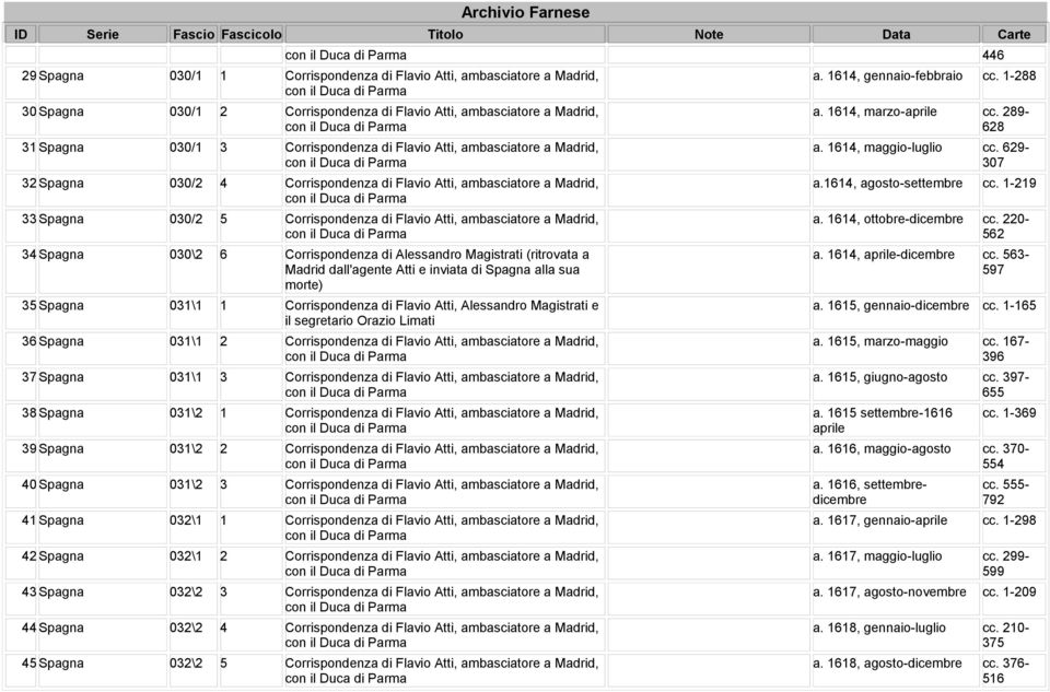 33 Spagna 030/2 5 Corrispondenza di Flavio Atti, ambasciatore a Madrid, con il Duca di Parma 34 Spagna 030\2 6 Corrispondenza di Alessandro Magistrati (ritrovata a Madrid dall'agente Atti e inviata