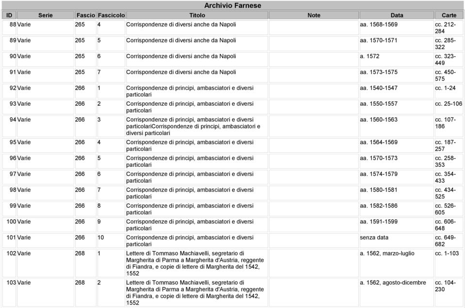 450-575 92 Varie 266 1 Corrispondenze di principi, ambasciatori e diversi particolari 93 Varie 266 2 Corrispondenze di principi, ambasciatori e diversi particolari 94 Varie 266 3 Corrispondenze di