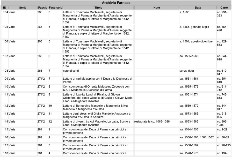 segretario di Margherita di Parma a Margherita d'austria, reggente di Fiandra, e copie di lettere di Margherita del 1542, 1552 107 Varie 268 6 Lettere di Tommaso Machiavelli, segretario di Margherita