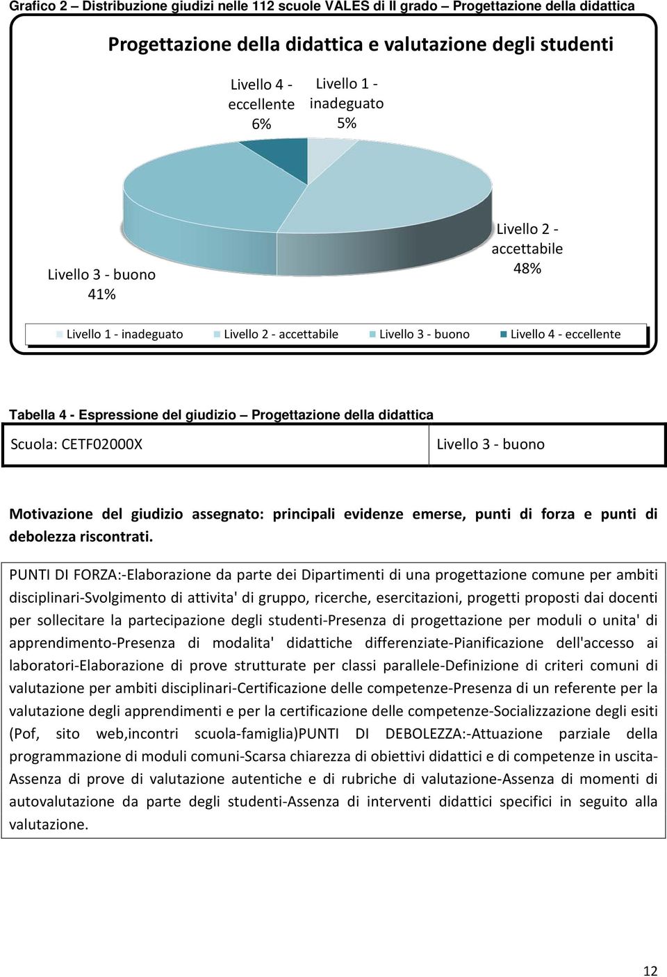 giudizio assegnato: principali evidenze emerse, punti di forza e punti di debolezza riscontrati.