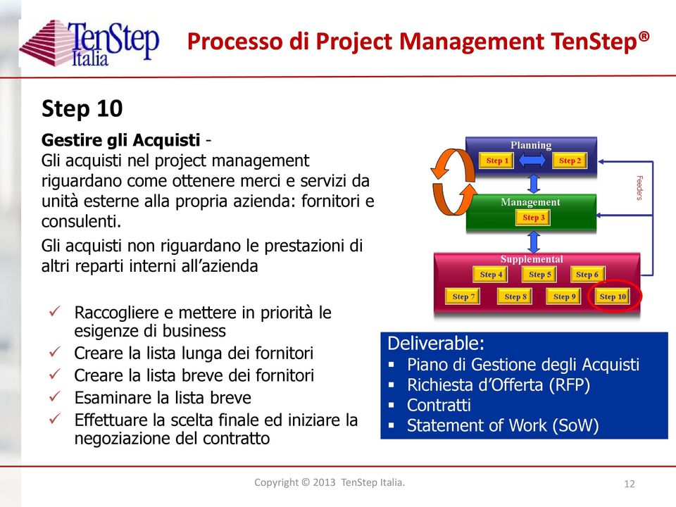 Gli acquisti non riguardano le prestazioni di altri reparti interni all azienda Raccogliere e mettere in priorità le esigenze di business Creare la