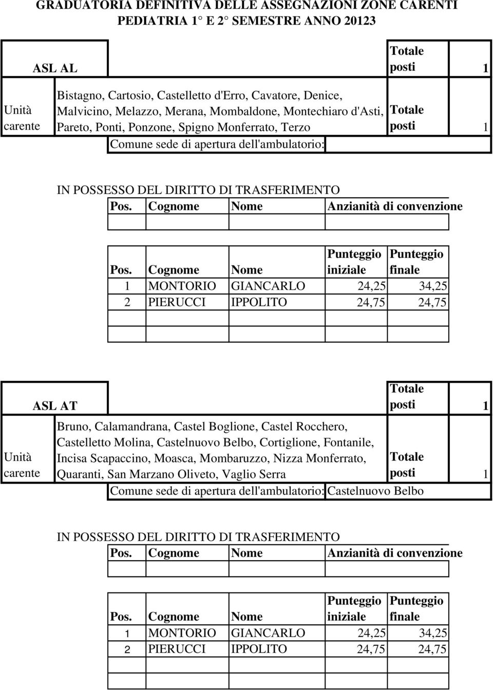 IPPOLITO 24,75 24,75 Bruno, Calamandrana, Castel Boglione, Castel Rocchero, Castelletto Molina, Castelnuovo Belbo, Cortiglione, Fontanile, Incisa Scapaccino, Moasca, Mombaruzzo,