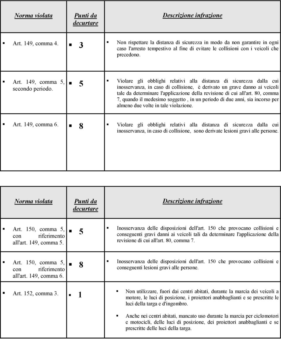 5 Violare gli obblighi relativi alla distanza di sicurezza dalla cui inosservanza, in caso di collisione, è derivato un grave danno ai veicoli tale da determinare l'applicazione della revisione di