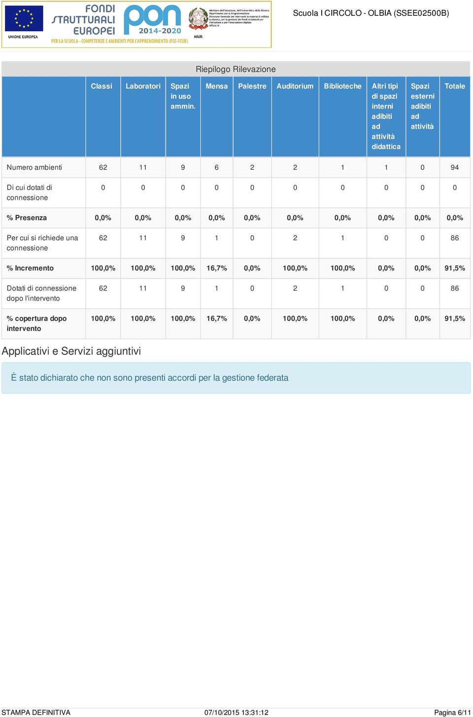 copertura dopo intervento 62 11 9 1 0 2 1 0 0 86 100,0% 100,0% 100,0% 16,7% 0,0% 100,0% 100,0% 0,0% 0,0% 91,5% Applicativi e Servizi