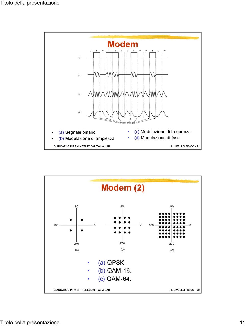 LIVELLO FISICO - 21 Modem (2) (a) QPSK. (b) QAM-16. (c) QAM-64.