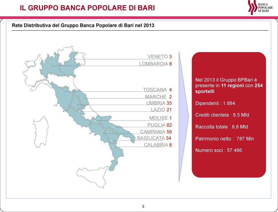 BASILICATA 34 CALABRIA 8 Nel 2013 il Gruppo BPBari è presente in 11 regioni con 254 sportelli