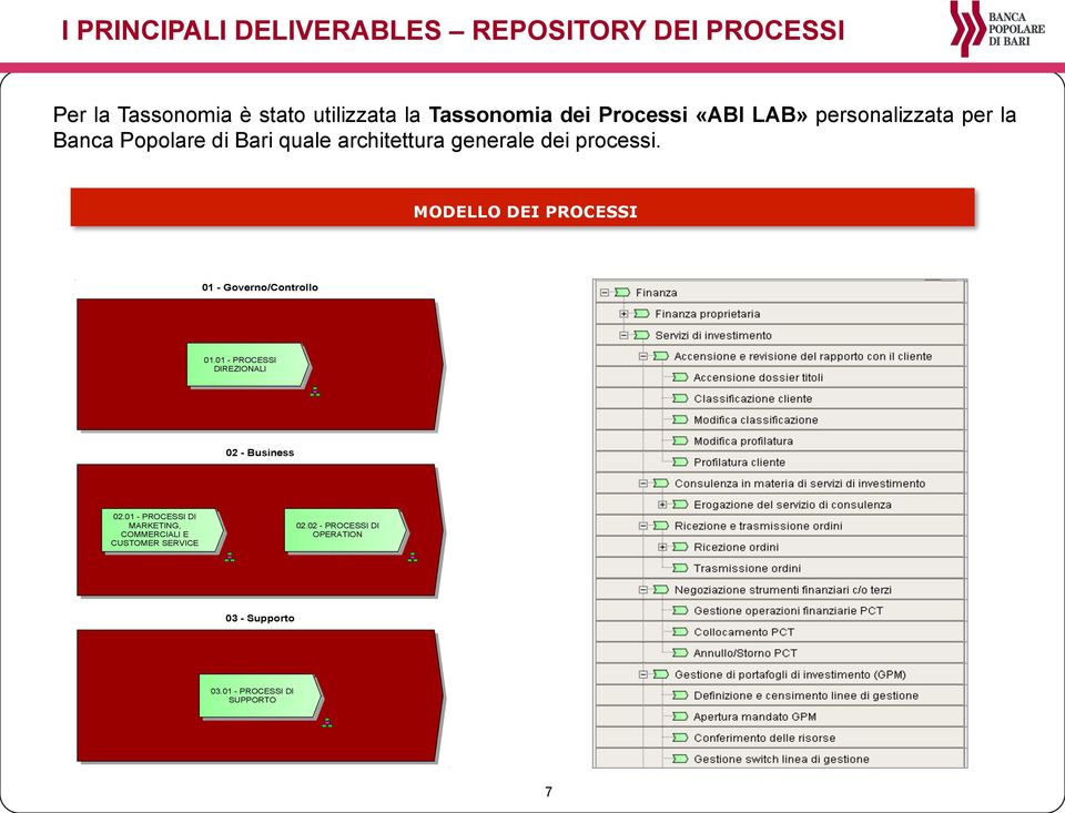 MODELLO DEI PROCESSI 01 - Governo/Controllo 01.01 - PROCESSI DIREZIONALI 02 - Business 02.