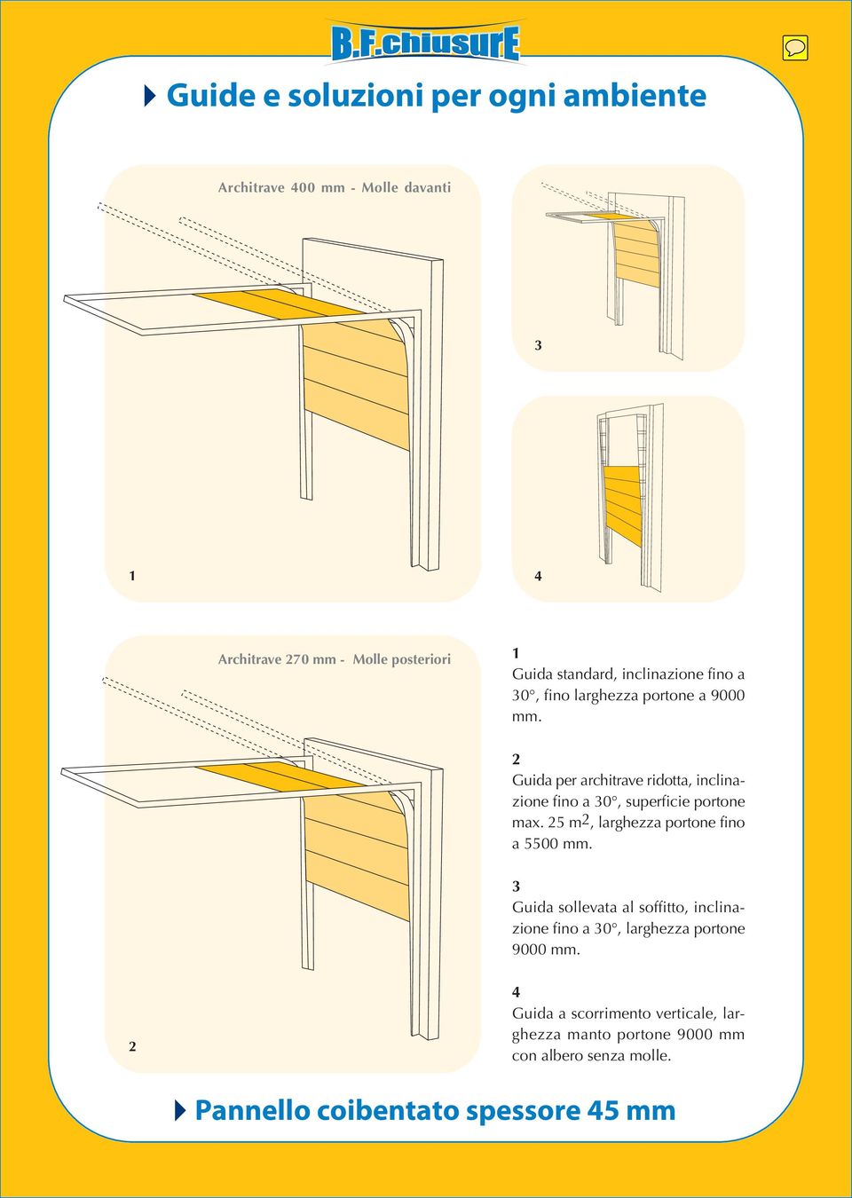 2 Guida per architrave ridotta, inclinazione fino a 30, superficie portone max. 25 m2, larghezza portone fino a 5500 mm.