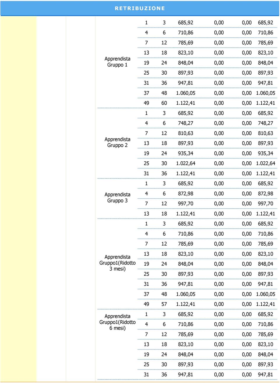 122,41 1 3 685,92 0,00 0,00 685,92 4 6 748,27 0,00 0,00 748,27 Apprendista Gruppo 2 7 12 810,63 0,00 0,00 810,63 13 18 897,93 0,00 0,00 897,93 19 24 935,34 0,00 0,00 935,34 25 30 1.022,64 0,00 0,00 1.