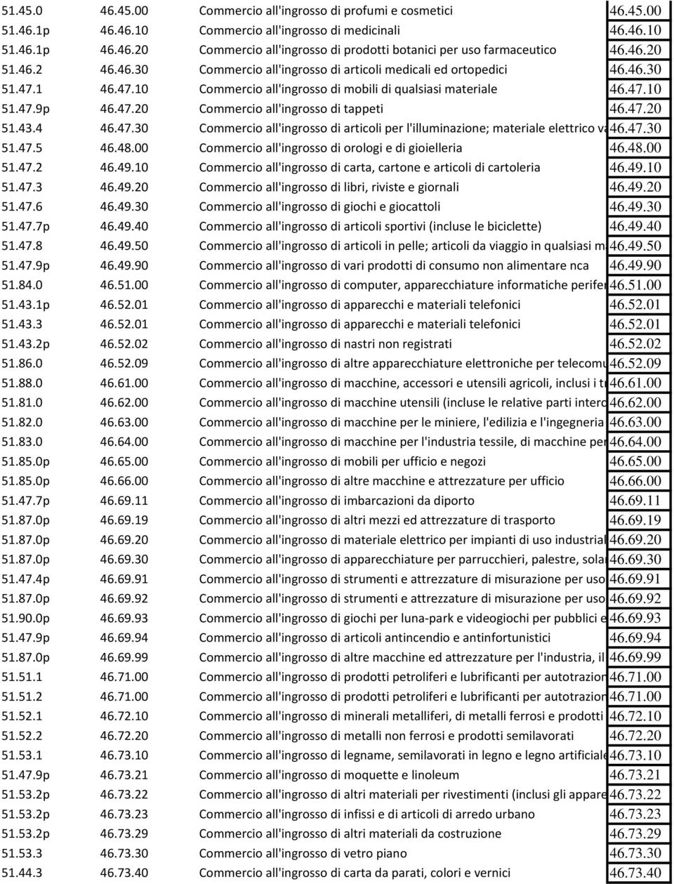 47.20 51.43.4 46.47.30 Commercio all'ingrosso di articoli per l'illuminazione; materiale elettrico vario 46.47.30 per uso domes 51.47.5 46.48.00 Commercio all'ingrosso di orologi e di gioielleria 46.