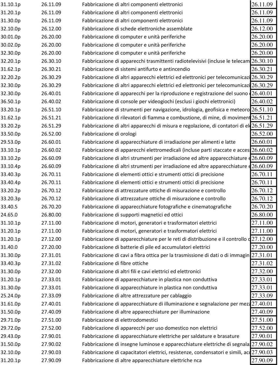 30.0p 26.20.00 Fabbricazione di computer e unità periferiche 26.20.00 32.20.1p 26.30.10 Fabbricazione di apparecchi trasmittenti radiotelevisivi (incluse le telecamere) 26.30.10 31.62.1p 26.30.21 Fabbricazione di sistemi antifurto e antincendio 26.