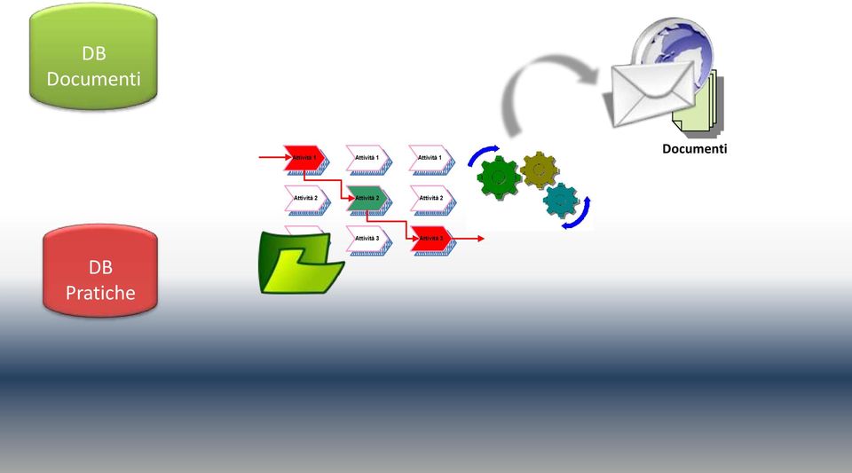 automatico direttamente dal Workflow.