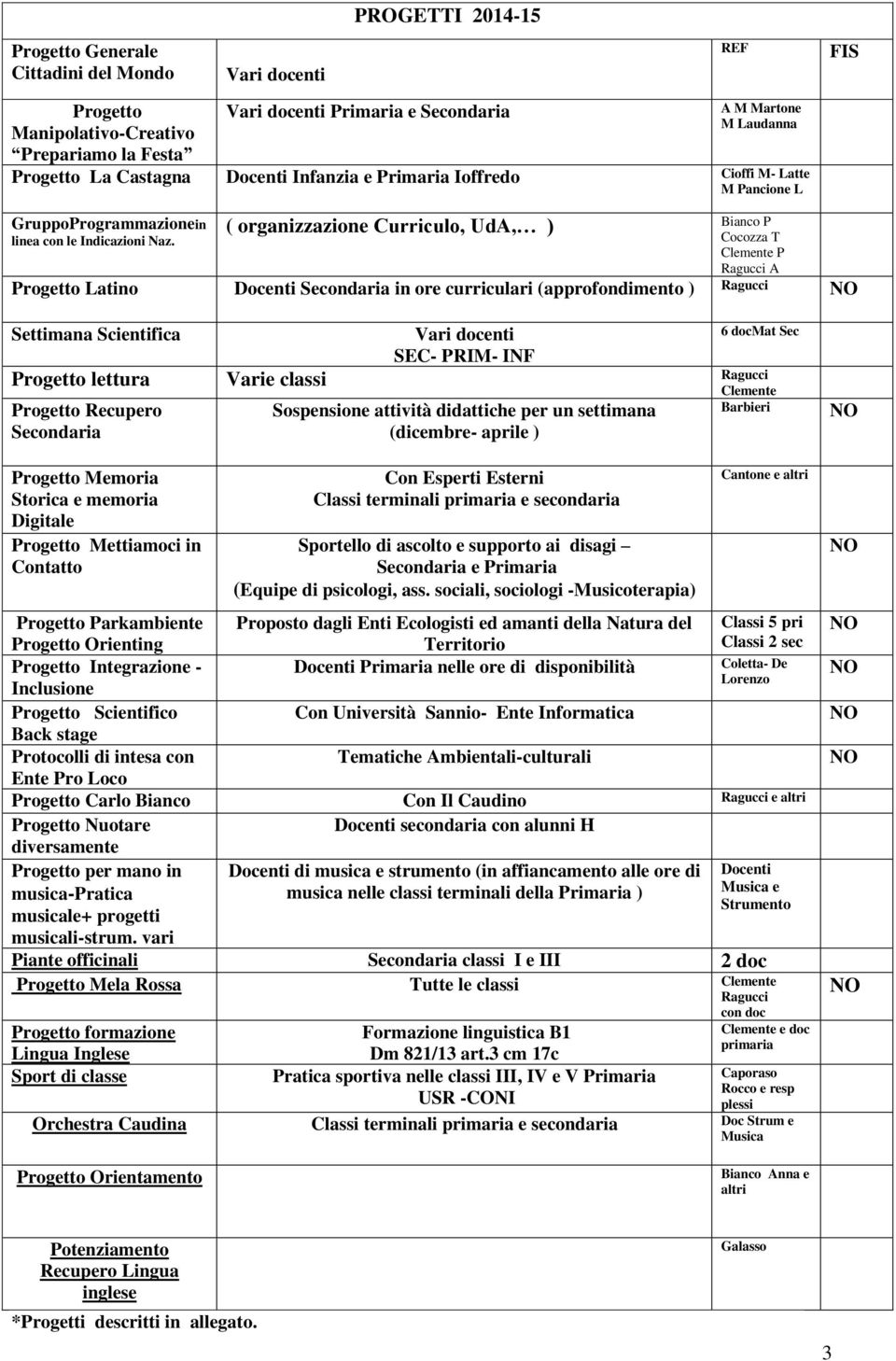 Cocozza T Clemente P Ragucci A Progetto Latino Docenti Secondaria in ore curriculari (approfondimento ) Ragucci Settimana Scientifica Vari docenti SEC- PRIM- INF Progetto lettura Varie classi Ragucci