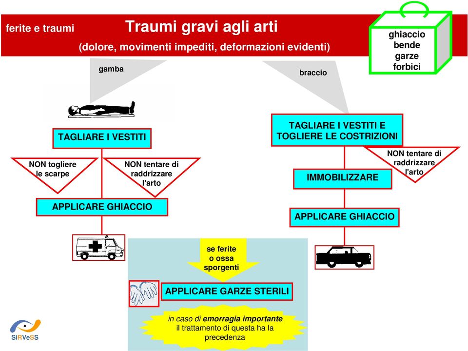 tentare di raddrizzare l'arto IMMOBILIZZARE NON tentare di raddrizzare l'arto APPLICARE GHIACCIO APPLICARE GHIACCIO