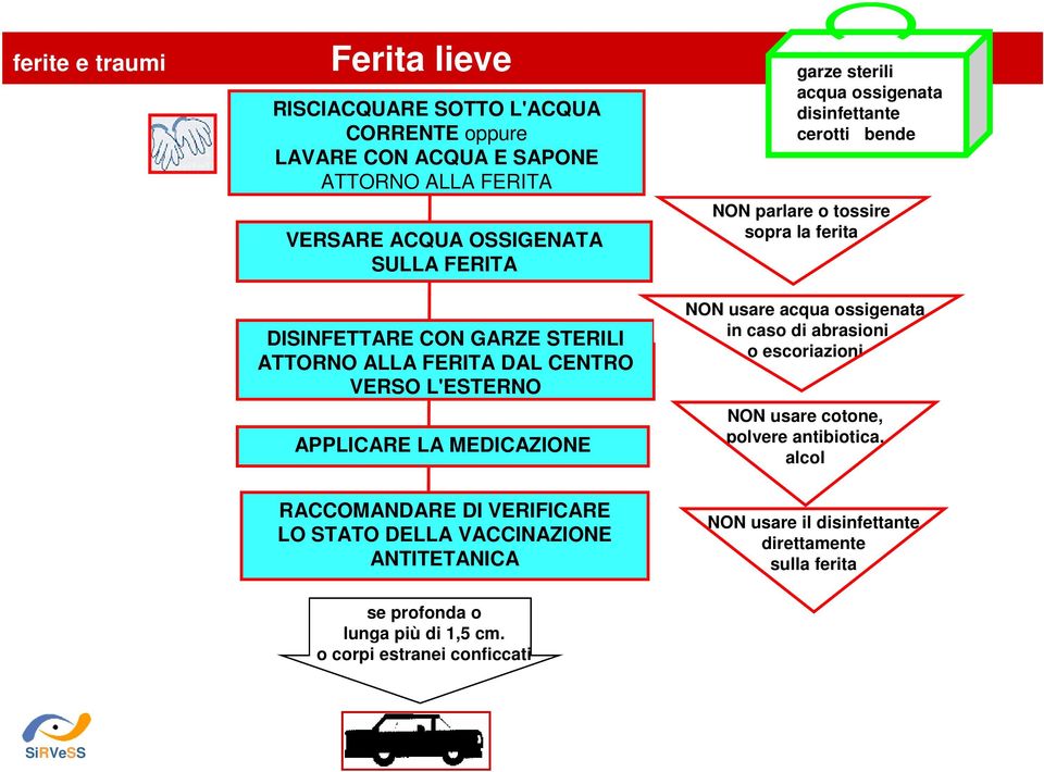 NON parlare o tossire sopra la ferita NON usare acqua ossigenata in caso di abrasioni o escoriazioni NON usare cotone, polvere antibiotica, alcol RACCOMANDARE DI