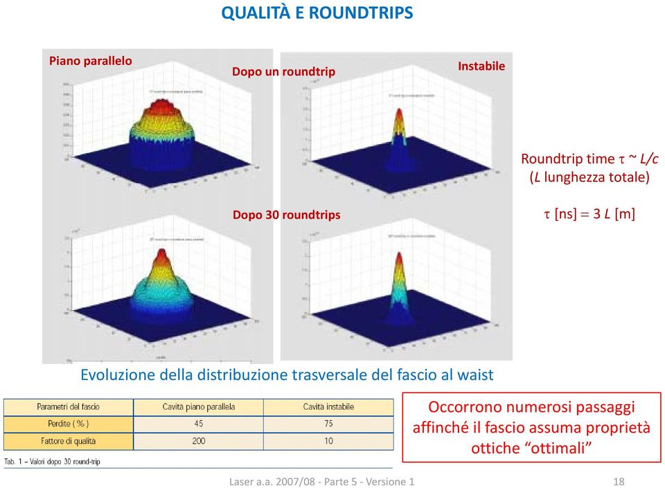 3 L [m] Evoluzione della distribuzione trasversale del fascio al waist