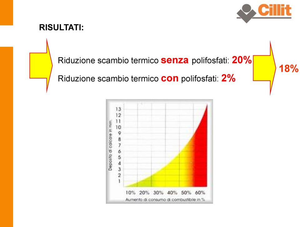 polifosfati: 20% Riduzione