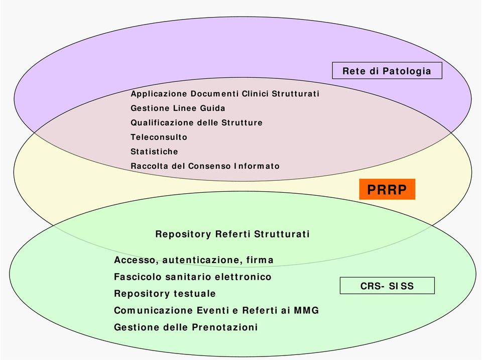 PRRP Repository Referti Strutturati Accesso, autenticazione, firma Fascicolo sanitario