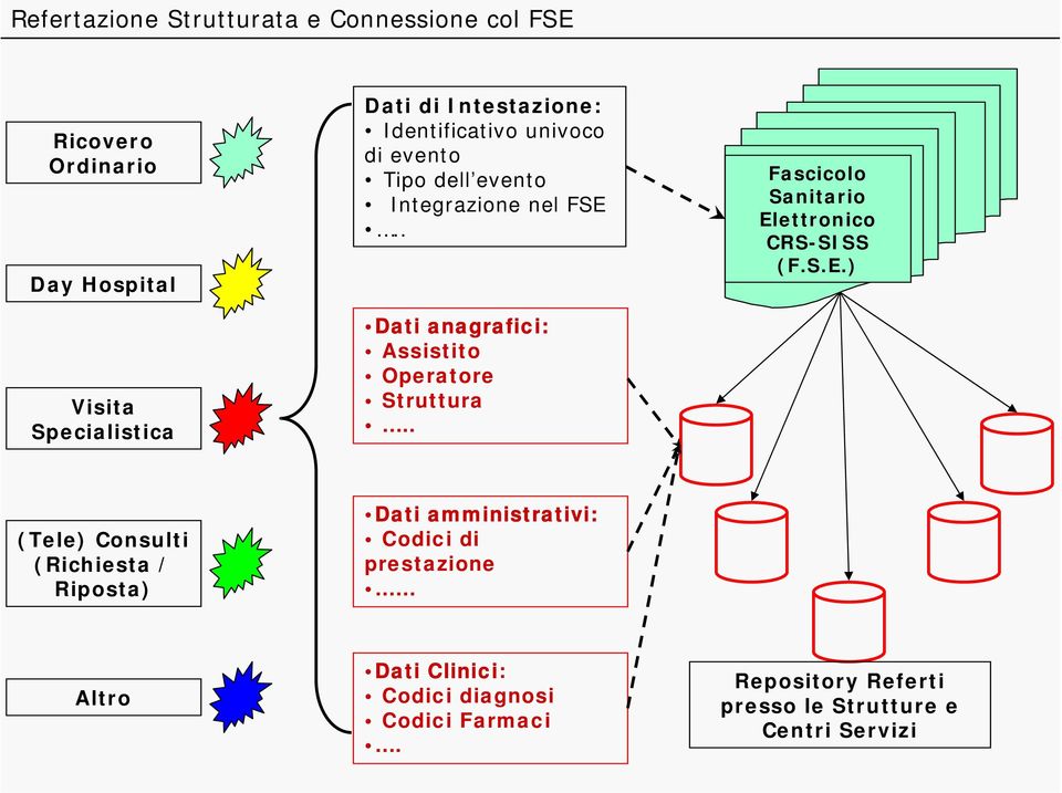 . Fascicolo Sanitario Elettronico CRS-SISS (F.S.E.) Visita Specialistica Dati anagrafici: Assistito Operatore Struttura.