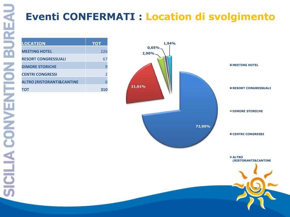 (RISTORANTI&CANTINE 6 TOT 310 21,61% 0,65% 2,90% 1,94% MEETING HOTEL