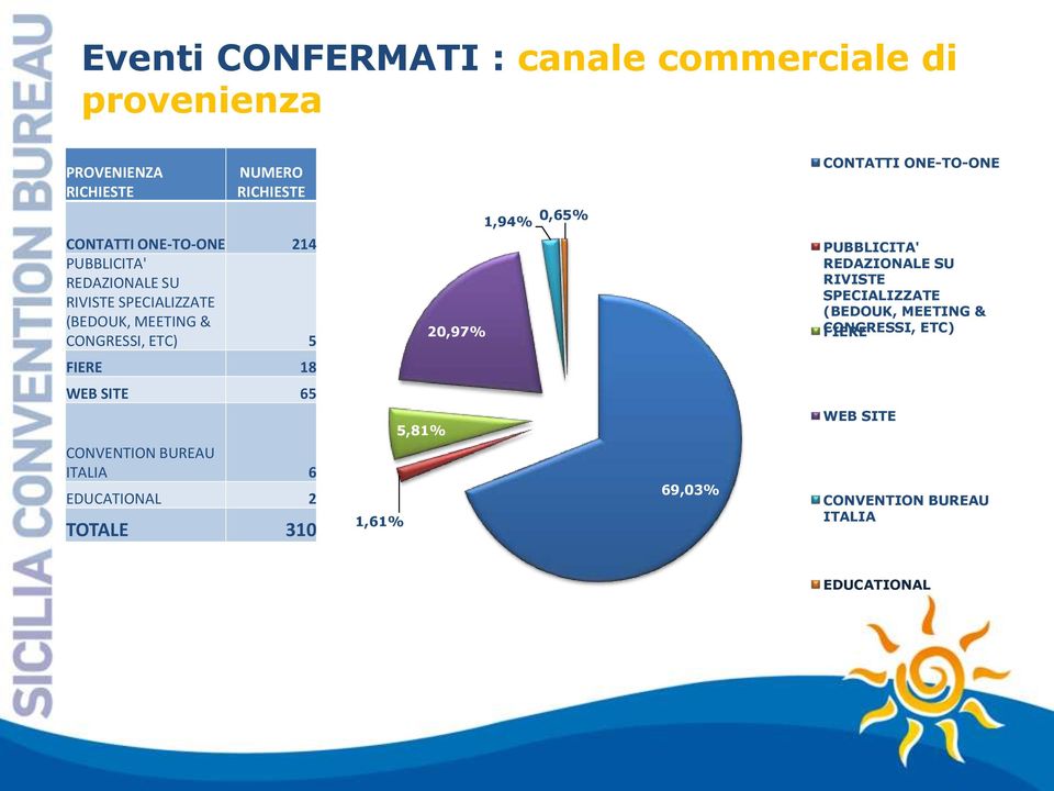 0,65% 20,97% PUBBLICITA' REDAZIONALE SU RIVISTE SPECIALIZZATE (BEDOUK, MEETING & CONGRESSI, ETC) FIERE FIERE 18 WEB