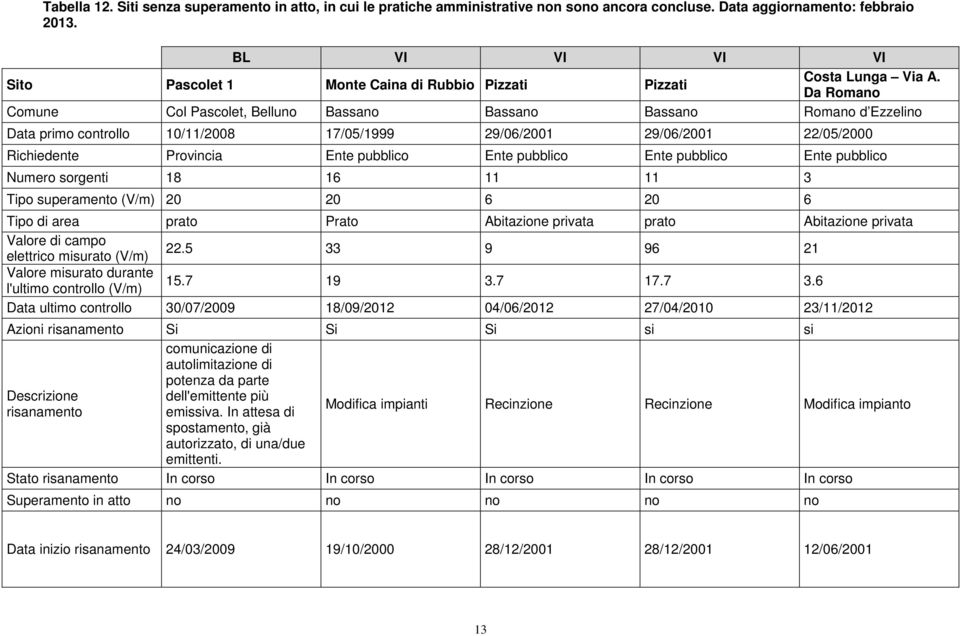 22/05/2000 Richiedente Provincia Ente pubblico Ente pubblico Ente pubblico Ente pubblico Numero sorgenti 18 16 11 11 3 Tipo superamento (V/m) 20 20 6 20 6 Tipo di area prato Prato Abitazione privata