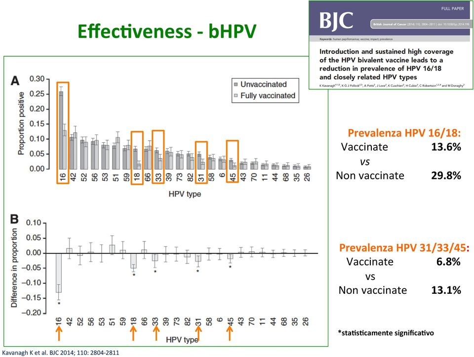 8% Prevalenza HPV 31/33/45: Vaccinate 6.