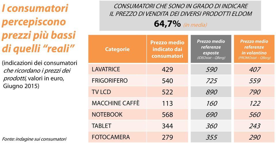 Categorie Prezzo medio indicato dai consumatori LAVATRICE 429 FRIGORIFERO 540 TV LCD 522 MACCHINE CAFFÈ 113 NOTEBOOK 568 TABLET 344 FOTOCAMERA 279